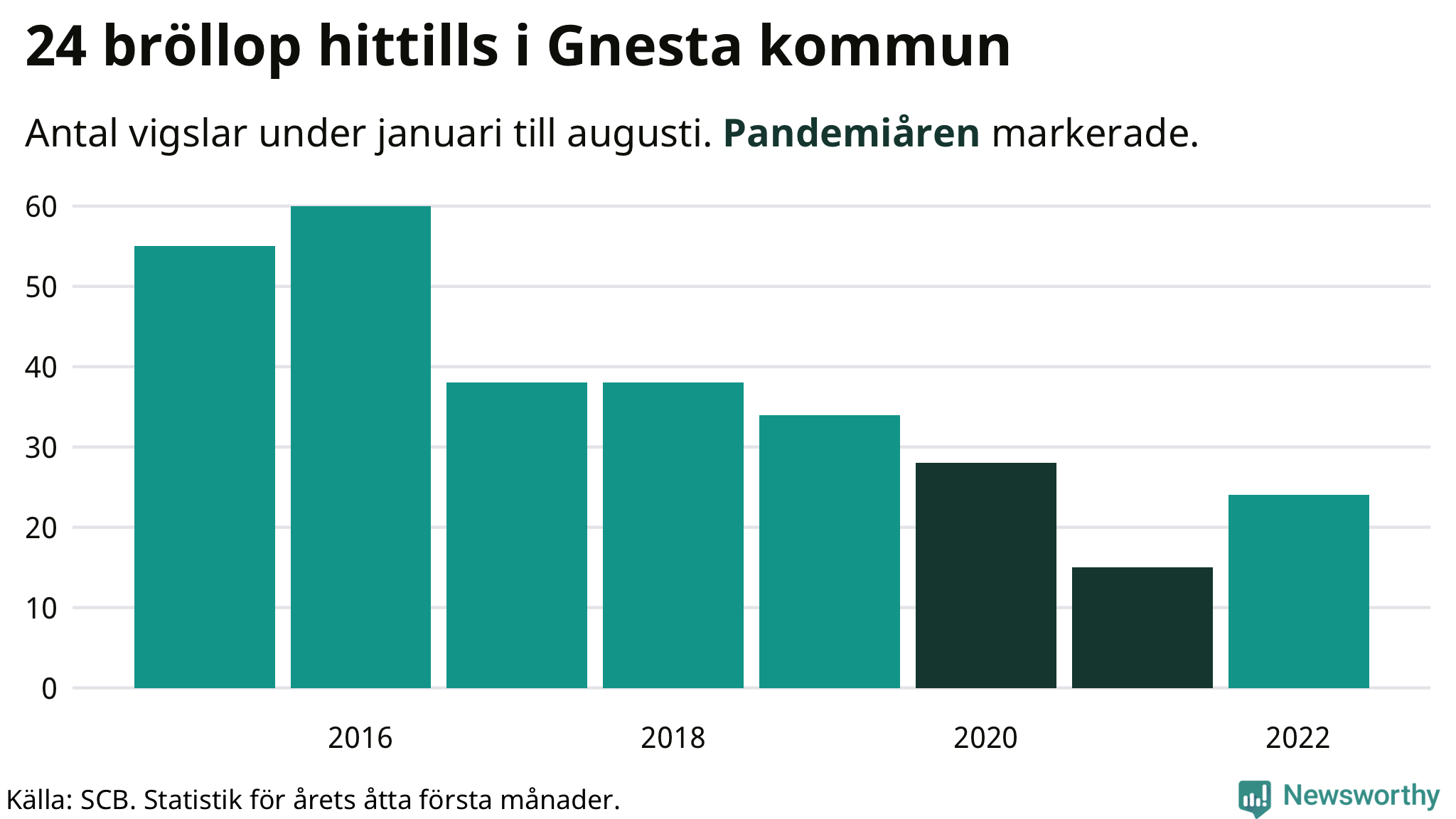 Graf: Antal giftermål under årets första åtta månader